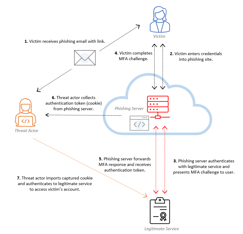 Evilginx scheme